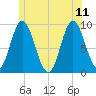 Winter Harbor tide chart for Sunday, June 11, 2023