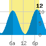 Winter Harbor tide chart for Monday, June 12, 2023