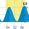 Winter Harbor tide chart for Tuesday, June 13, 2023