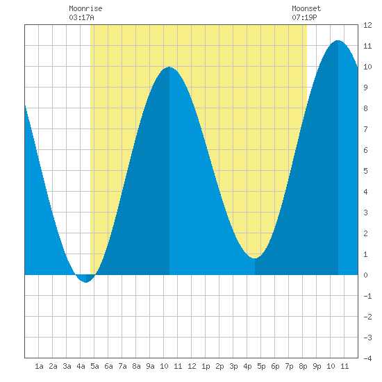 Winter Harbor tide chart for Friday, June 16, 2023