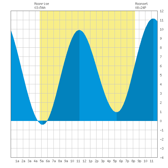 Winter Harbor tide chart for Saturday, June 17, 2023