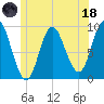 Winter Harbor tide chart for Sunday, June 18, 2023