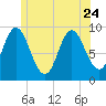 Winter Harbor tide chart for Saturday, June 24, 2023
