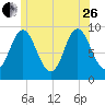 Winter Harbor tide chart for Monday, June 26, 2023