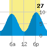 Winter Harbor tide chart for Tuesday, June 27, 2023