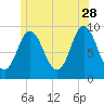 Winter Harbor tide chart for Wednesday, June 28, 2023
