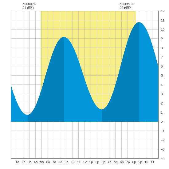 Winter Harbor tide chart for Friday, June 30, 2023