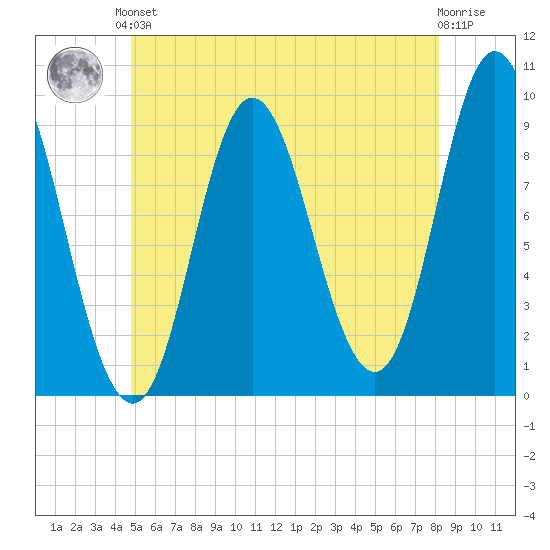 Winter Harbor tide chart for Saturday, June 3, 2023