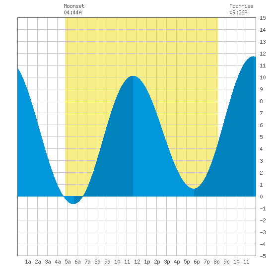 Winter Harbor tide chart for Sunday, June 4, 2023