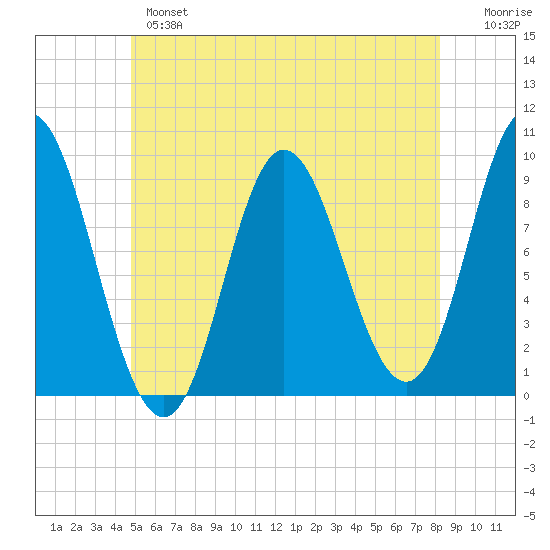 Winter Harbor tide chart for Monday, June 5, 2023