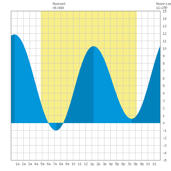 Winter Harbor tide chart for Tuesday, June 6, 2023