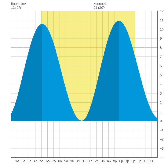 Winter Harbor tide chart for Monday, July 10, 2023