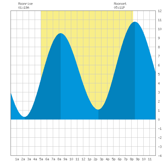 Winter Harbor tide chart for Thursday, July 13, 2023