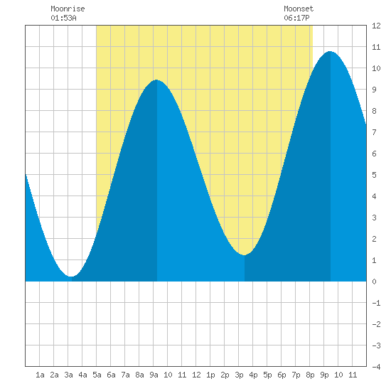 Winter Harbor tide chart for Friday, July 14, 2023