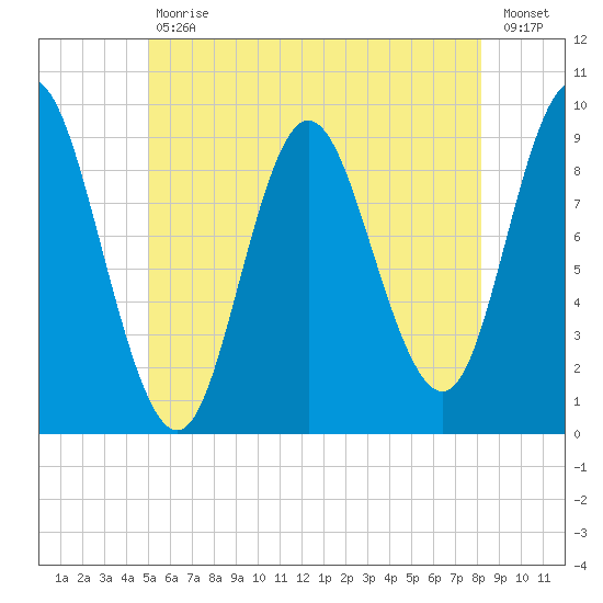 Winter Harbor tide chart for Tuesday, July 18, 2023