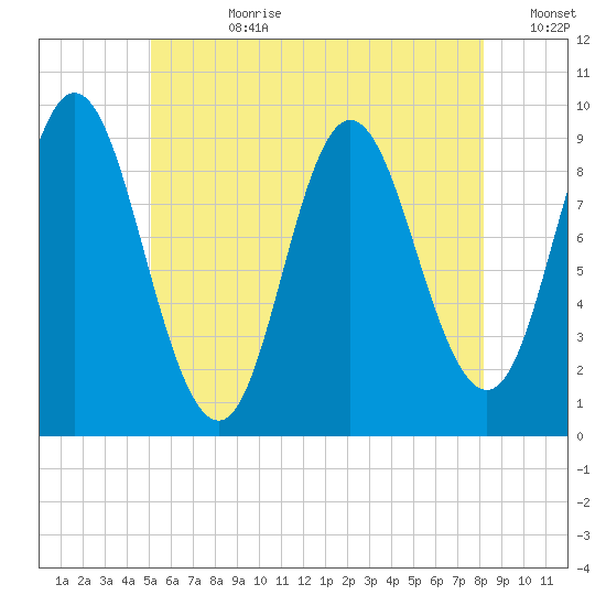 Winter Harbor tide chart for Friday, July 21, 2023