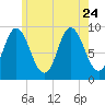 Winter Harbor tide chart for Monday, July 24, 2023