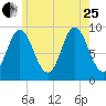 Winter Harbor tide chart for Tuesday, July 25, 2023