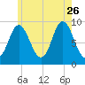Winter Harbor tide chart for Wednesday, July 26, 2023