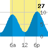 Winter Harbor tide chart for Thursday, July 27, 2023