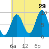 Winter Harbor tide chart for Saturday, July 29, 2023