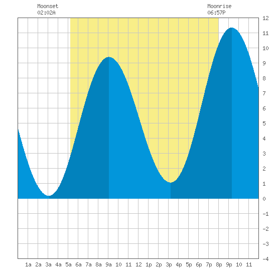 Winter Harbor tide chart for Sunday, July 30, 2023