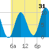 Winter Harbor tide chart for Monday, July 31, 2023
