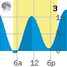 Winter Harbor tide chart for Monday, July 3, 2023