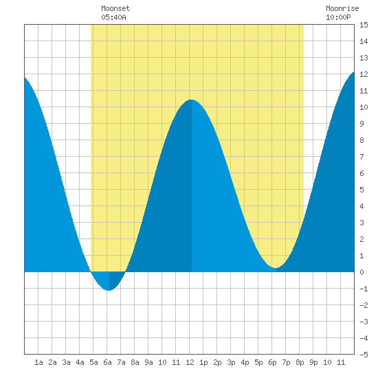 Winter Harbor tide chart for Tuesday, July 4, 2023