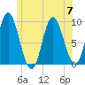 Winter Harbor tide chart for Friday, July 7, 2023