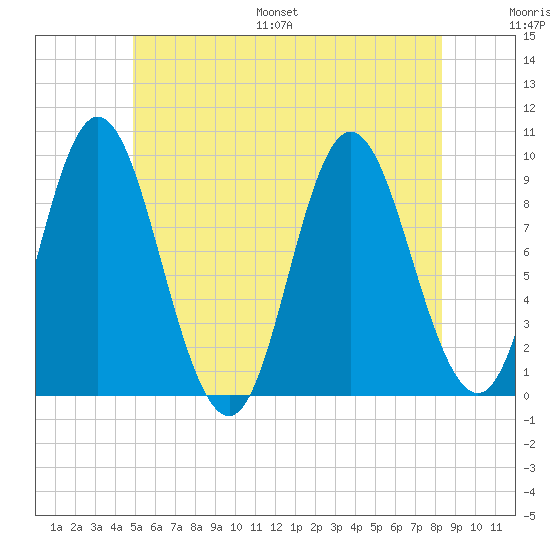 Winter Harbor tide chart for Saturday, July 8, 2023
