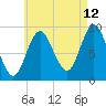 Winter Harbor tide chart for Saturday, August 12, 2023