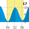 Winter Harbor tide chart for Thursday, August 17, 2023