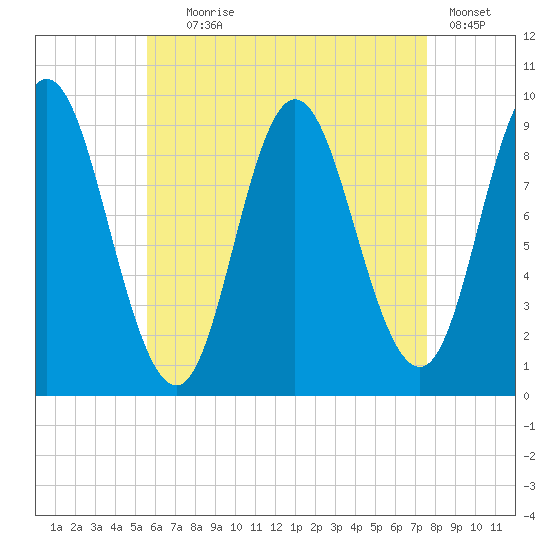 Winter Harbor tide chart for Friday, August 18, 2023