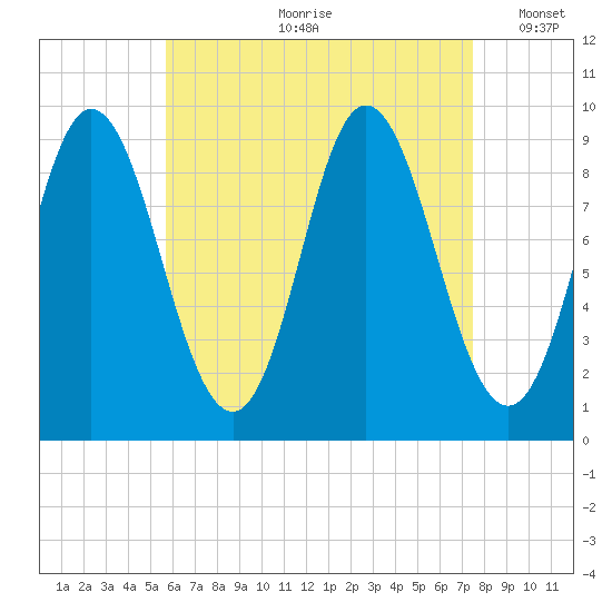 Winter Harbor tide chart for Monday, August 21, 2023