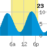 Winter Harbor tide chart for Wednesday, August 23, 2023