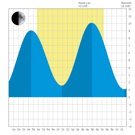 Winter Harbor tide chart for Thursday, August 24, 2023