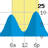 Winter Harbor tide chart for Friday, August 25, 2023
