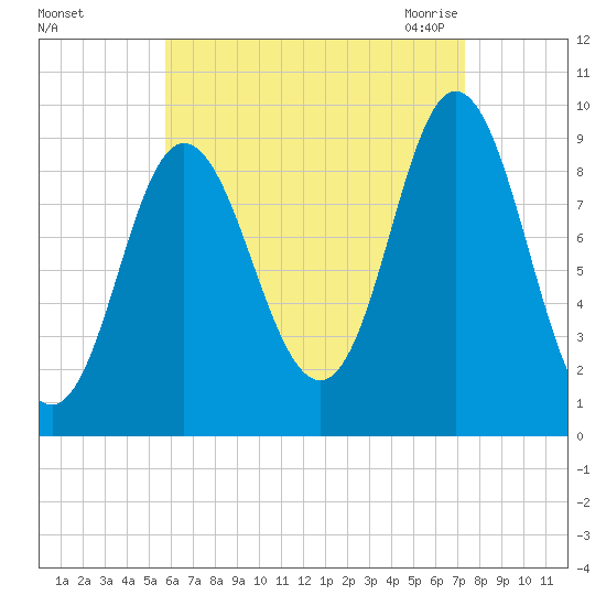 Winter Harbor tide chart for Saturday, August 26, 2023