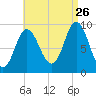 Winter Harbor tide chart for Saturday, August 26, 2023