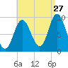 Winter Harbor tide chart for Sunday, August 27, 2023