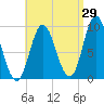 Winter Harbor tide chart for Tuesday, August 29, 2023