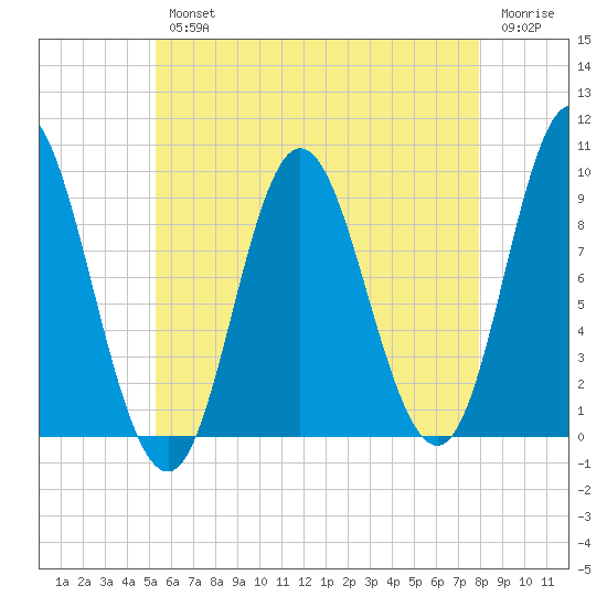 Winter Harbor tide chart for Wednesday, August 2, 2023