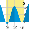Winter Harbor tide chart for Wednesday, August 2, 2023