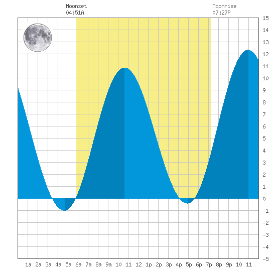 Winter Harbor tide chart for Wednesday, August 30, 2023