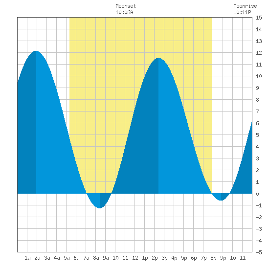 Winter Harbor tide chart for Saturday, August 5, 2023