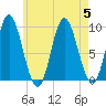 Winter Harbor tide chart for Saturday, August 5, 2023