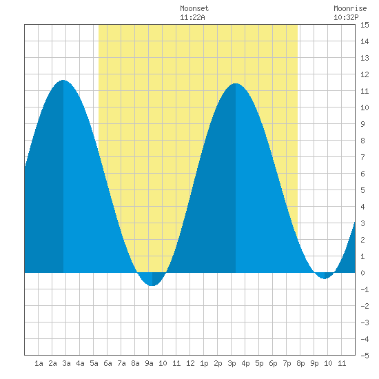 Winter Harbor tide chart for Sunday, August 6, 2023