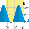 Winter Harbor tide chart for Sunday, August 6, 2023