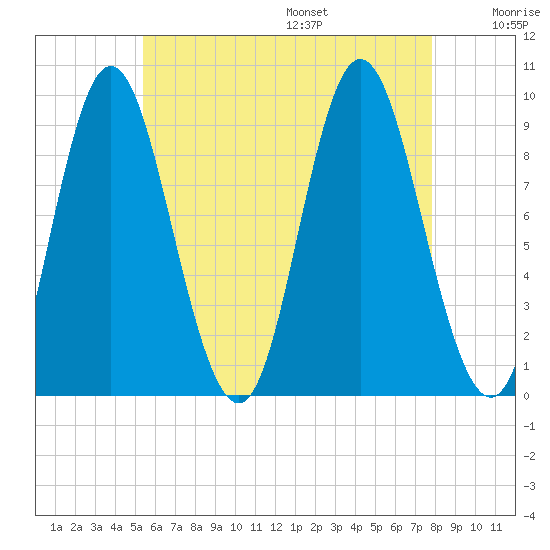 Winter Harbor tide chart for Monday, August 7, 2023